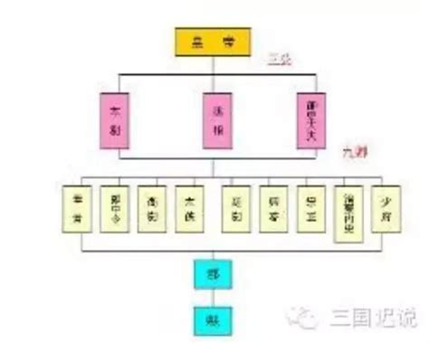 三國將軍階級|三國官職表－﹢三國˙歷史｜痞客